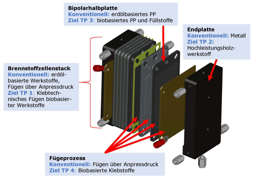 Comparison of the conventional set-up and the innovations and targets in the projects of FC_Bio

